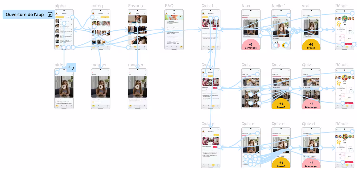 Schéma représentant les interactions entre les différentes maquettes de l'application bambinets.