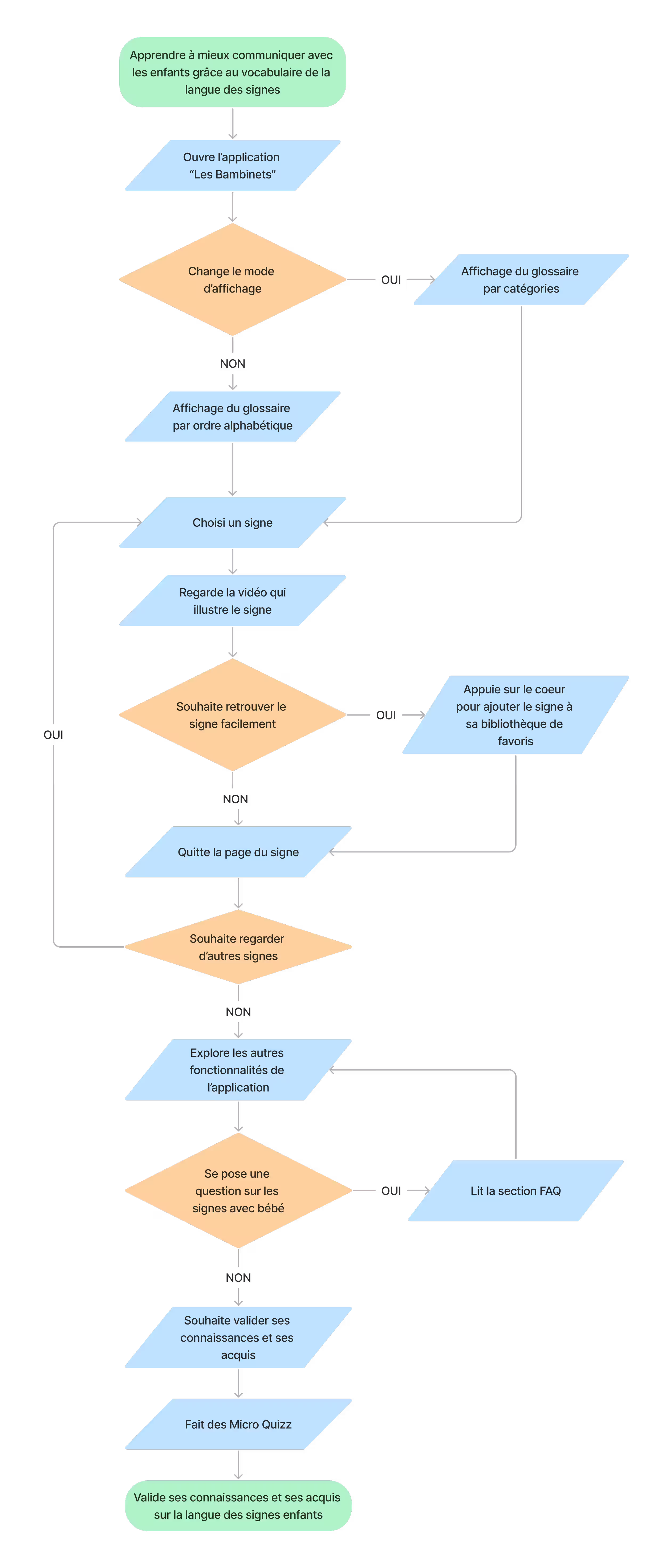 Schéma du flux utilisateur (flow chart) de l'application bambinets.