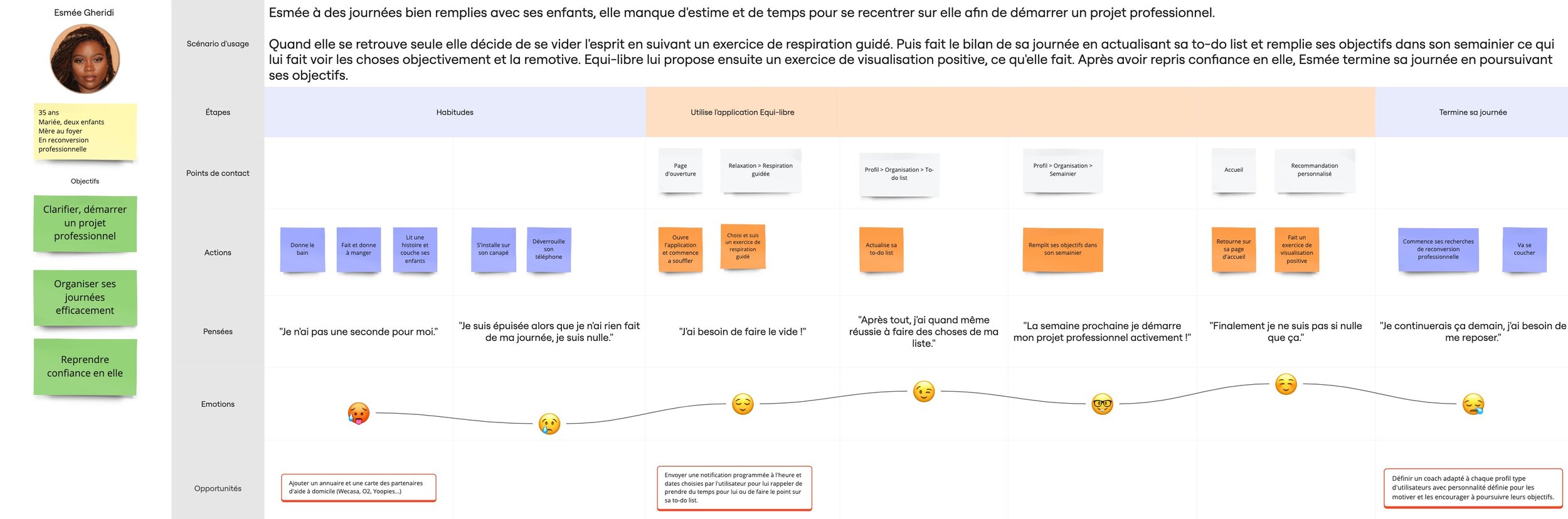 Parcours utilisateur du persona d'Esmée Gheridi.